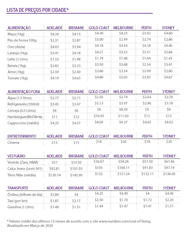 Qual o custo de vida na Austrália?